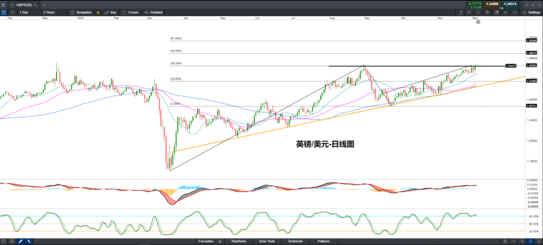 CMC Markets | 航空公司股价领涨大盘，美元跌至3年低位 - 3