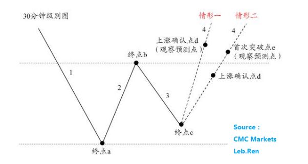 CMC Markets ：美元4连阳后 出现经典结构信号当如何？ - 4