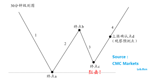 CMC Markets ：美元4连阳后 出现经典结构信号当如何？ - 3