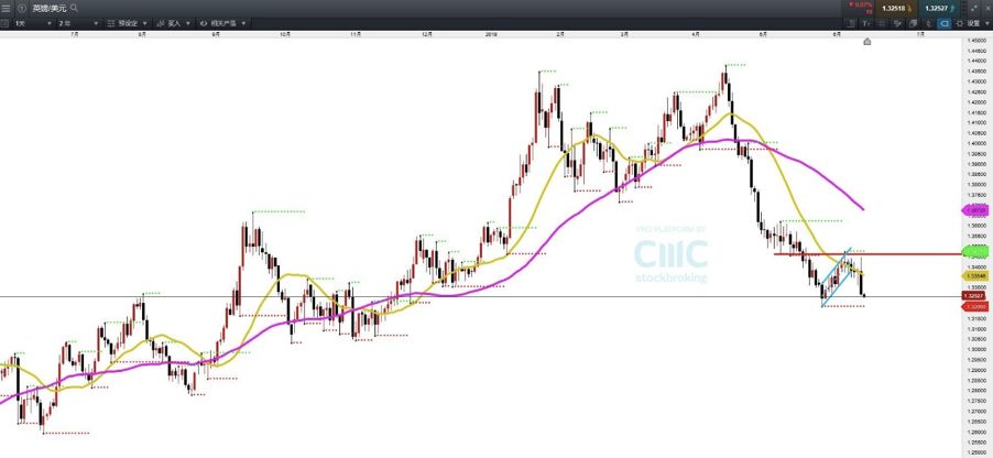 CMC Markets：美元进入新生上涨浪（新兴市场货币与主要非美比对） - 5