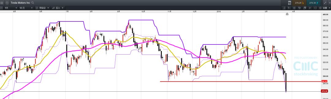 CMC Markets 美股点睛：吊颈线效应显现 美股进入技术性熊市 - 6