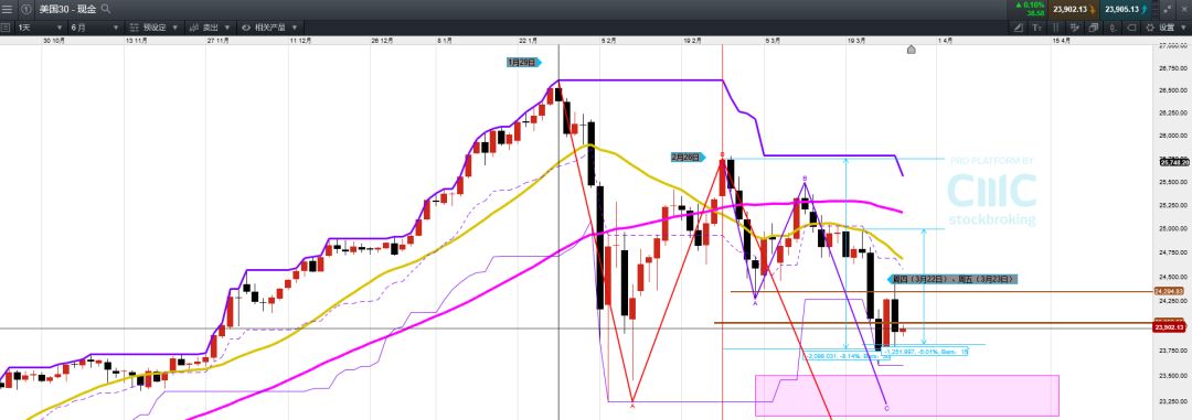 CMC Markets 美股点睛：吊颈线效应显现 美股进入技术性熊市 - 1