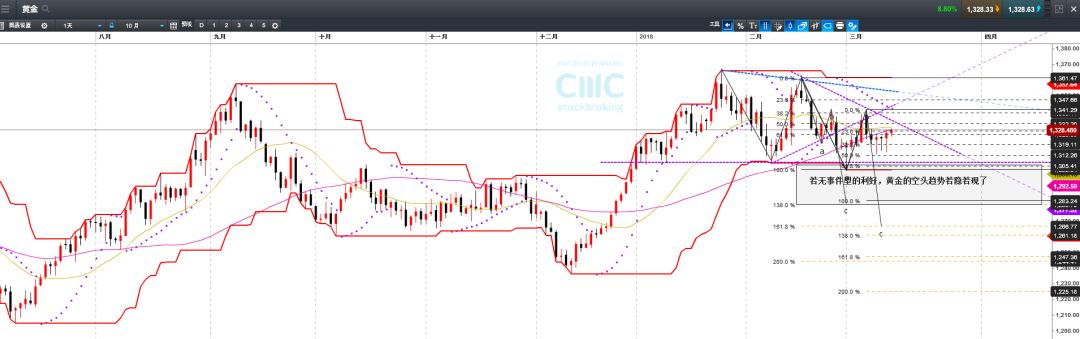 CMC Markets：加元进入5浪中 英镑破下轨黄金重返震荡 - 3