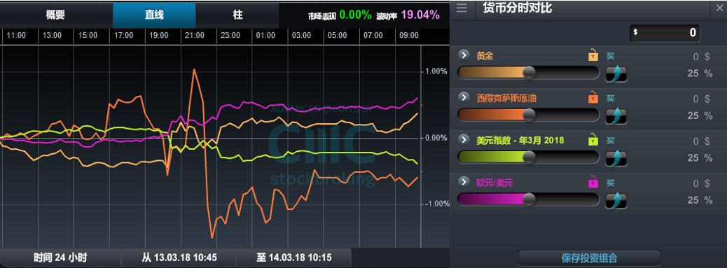 CMC Markets：加元进入5浪中 英镑破下轨黄金重返震荡 - 1