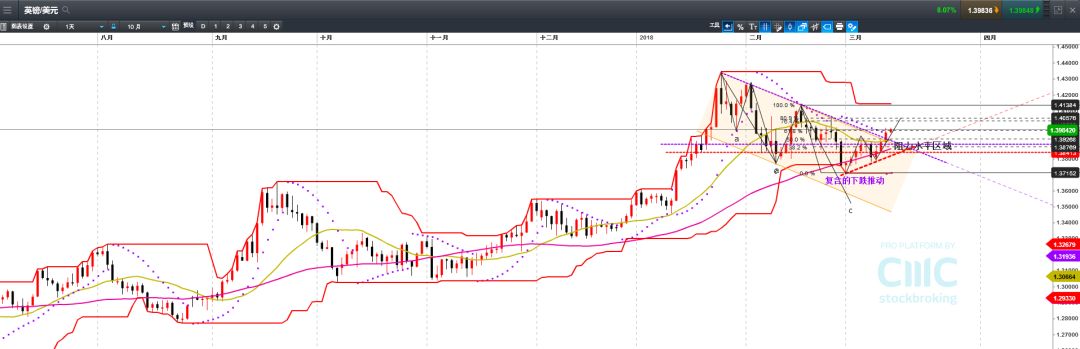 CMC Markets：加元进入5浪中 英镑破下轨黄金重返震荡 - 5
