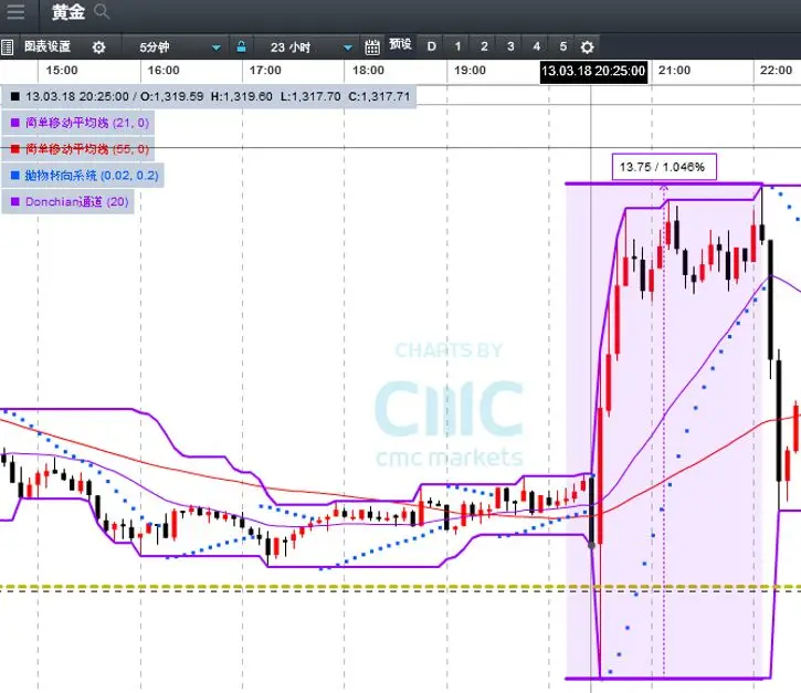 CMC Markets：加元进入5浪中 英镑破下轨黄金重返震荡 - 2
