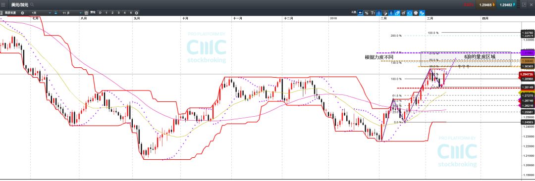 CMC Markets：加元进入5浪中 英镑破下轨黄金重返震荡 - 4