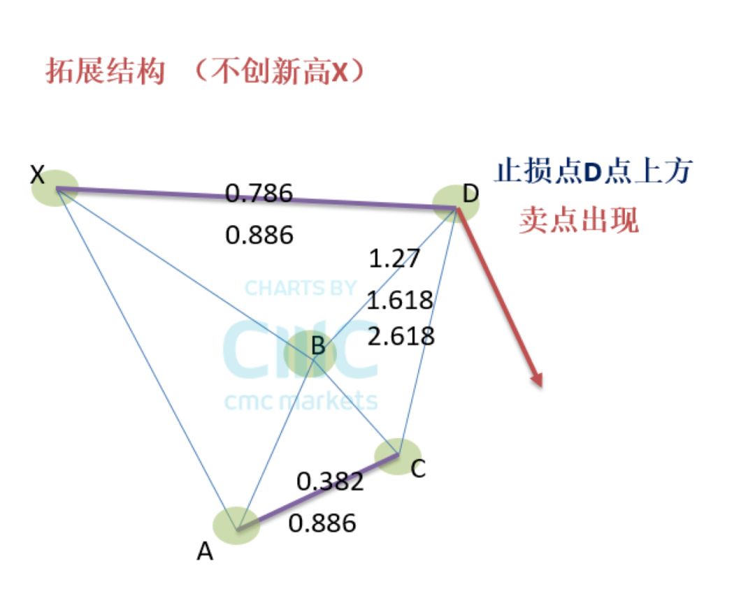 技术分析 | CMC新一代智能交易系统“结构进阶”---加特利画图工具（下） - 3