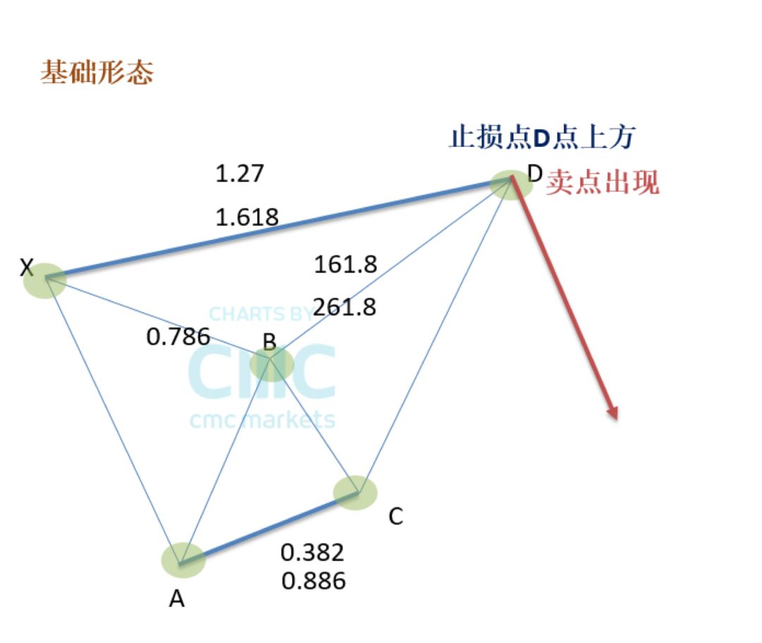 技术分析 | CMC新一代智能交易系统“结构进阶”---加特利画图工具（下） - 2