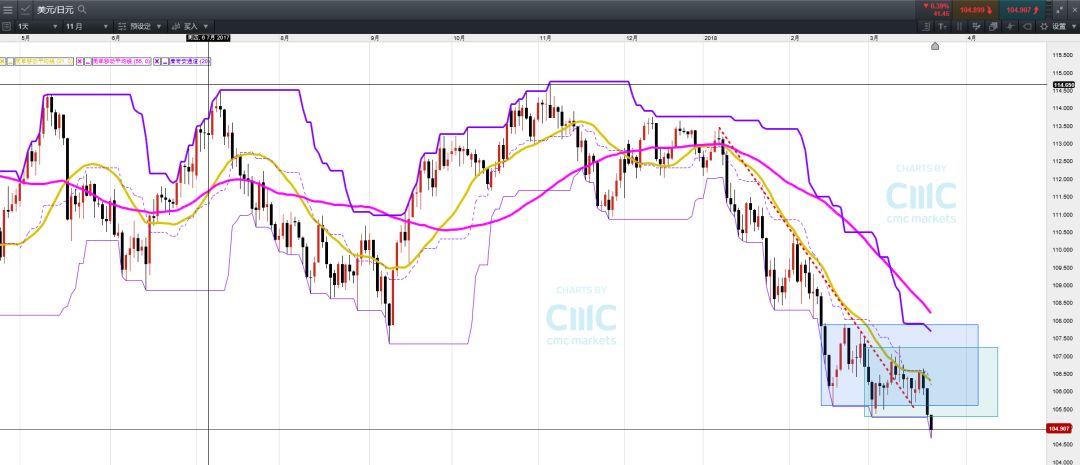 CMC Markets：金融市场风险开始释放 日元获得青睐 - 5