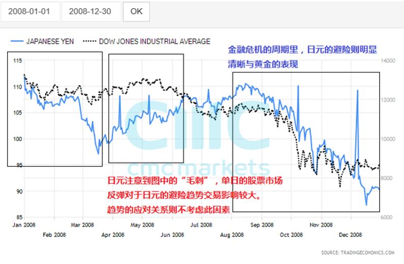 CMC Markets：金融市场风险开始释放 日元获得青睐 - 3