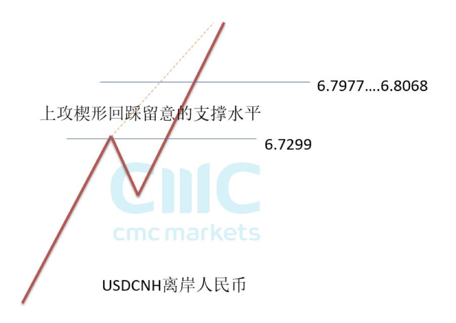 CMC Markets：两岸价差拉大 人民币冲击“干预区间”？ - 3
