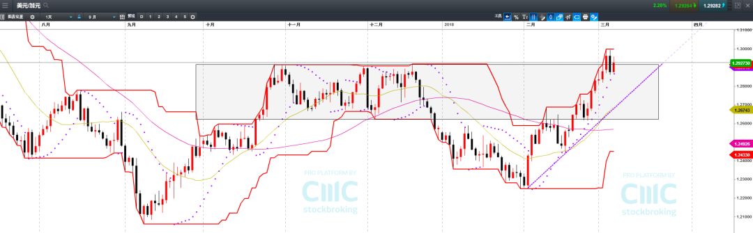 CMC Markets：“贸易争端” 下的焦点货币除了加元CAD还有这些！ - 2