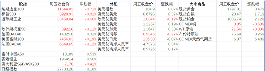 一周展望：美国11月CPI、美联储利率决议双双来袭！将如何引爆市场？（组图） - 1
