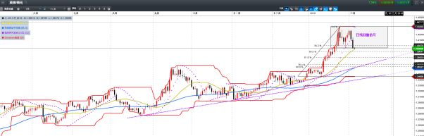 CMC Markets：资金避险需求上升    欧元英镑日线回撤显著 - 5