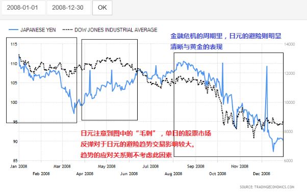 商品分析：主要股票市场进入技术性空头 日元黄金的风险对冲比较 - 3