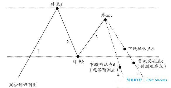 技术论市：美股市场报复性反弹  出现这种结构当如何？ - 5