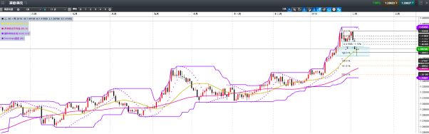 CMC Markets：美元指向90水平 欧日镑货币图表解析 - 3