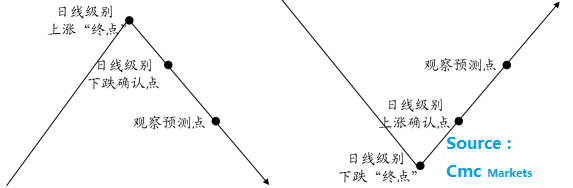 技术论市：美股市场报复性反弹  出现这种结构当如何？ - 3