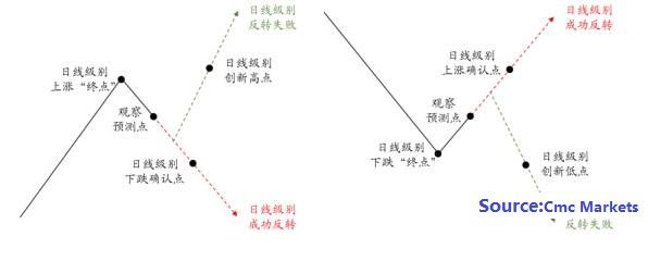 技术论市：美股市场报复性反弹  出现这种结构当如何？ - 4