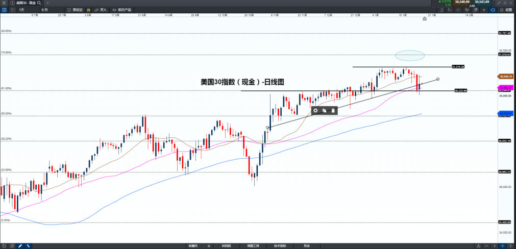 CMC Markets | 美股再一个“V”返！价值型股票重获新生 - 1