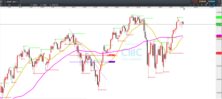 



CMC Markets | 平稳降息背后进一步释放流动性
