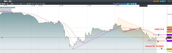 CMC Markets：黄金遇Dochia通道反弹 美股技术简要分析 - 2