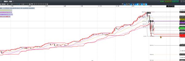CMC Markets：黄金遇Dochia通道反弹 美股技术简要分析 - 4