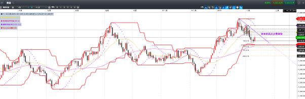 CMC Markets：黄金遇Dochia通道反弹 美股技术简要分析 - 1