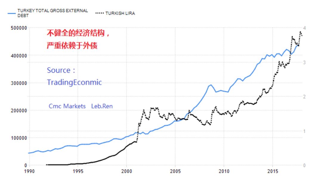 CMC Markets：火鸡起舞欲霸中东 里拉波动率加剧 - 6