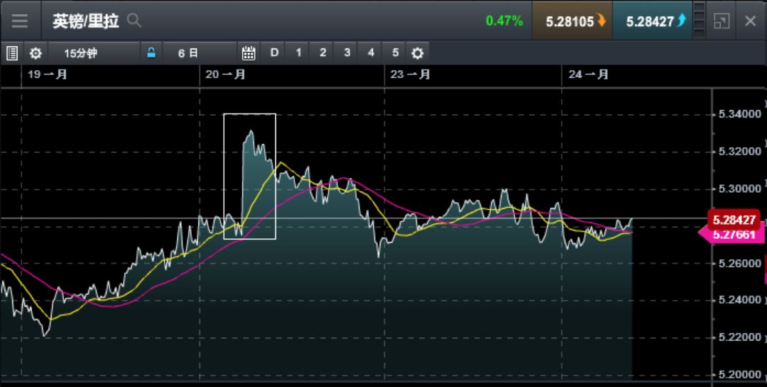 CMC Markets：火鸡起舞欲霸中东 里拉波动率加剧 - 5
