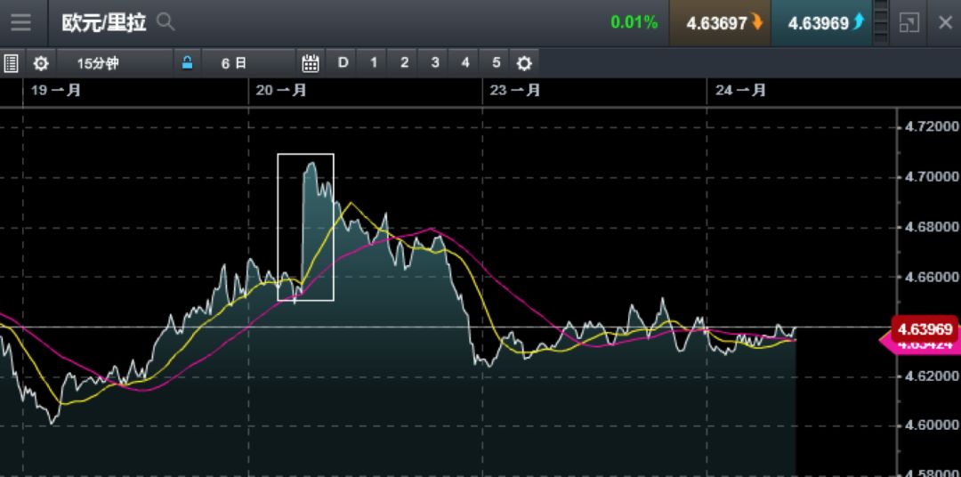 CMC Markets：火鸡起舞欲霸中东 里拉波动率加剧 - 4