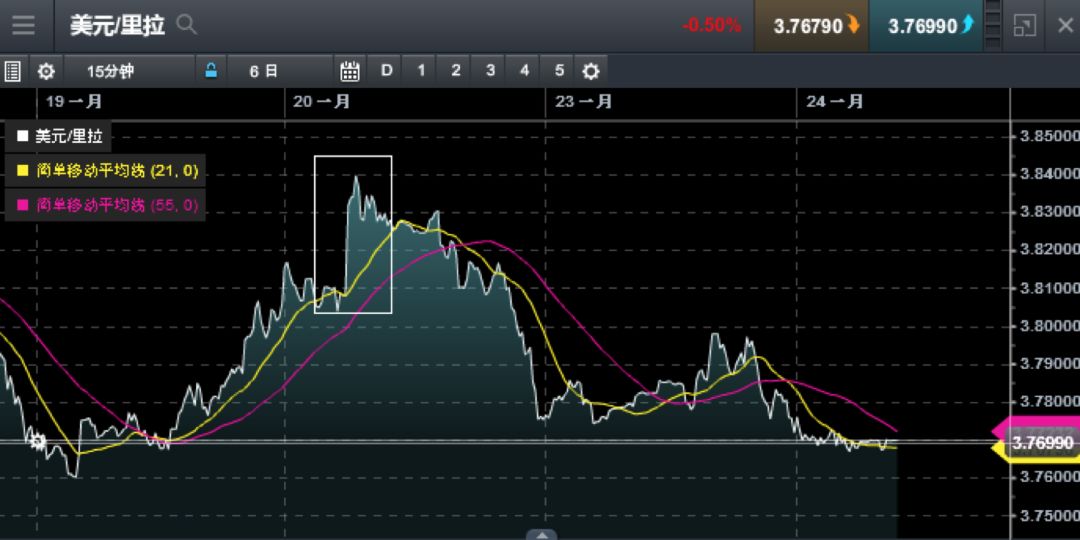 CMC Markets：火鸡起舞欲霸中东 里拉波动率加剧 - 3