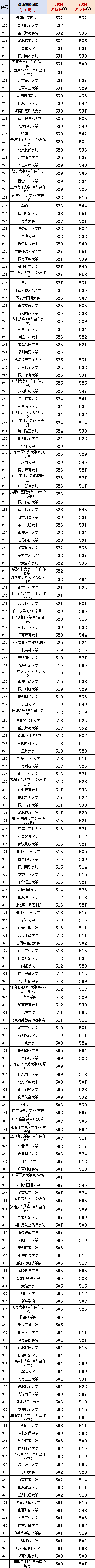 高考2021廣東預估分數線_廣東預測高考分數線_2024廣東預測分數線