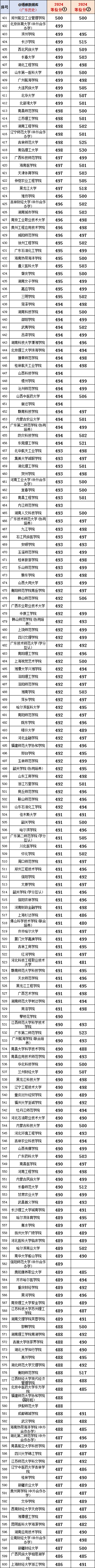 2024廣東預測分數線_廣東預測高考分數線_高考2021廣東預估分數線