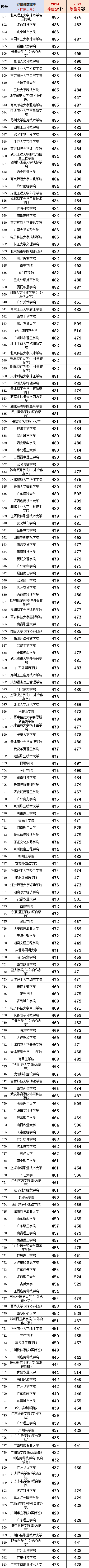 2024廣東預測分數線_高考2021廣東預估分數線_廣東預測高考分數線