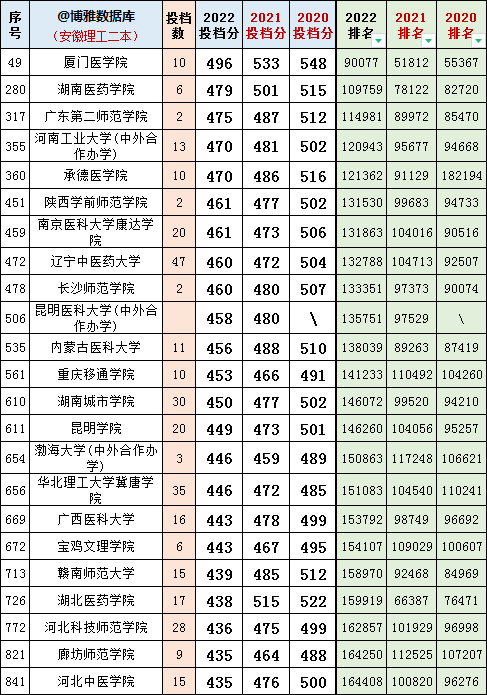 安徽二本排名理科大学_安徽理科二本院校排名_安徽省理科二本排名