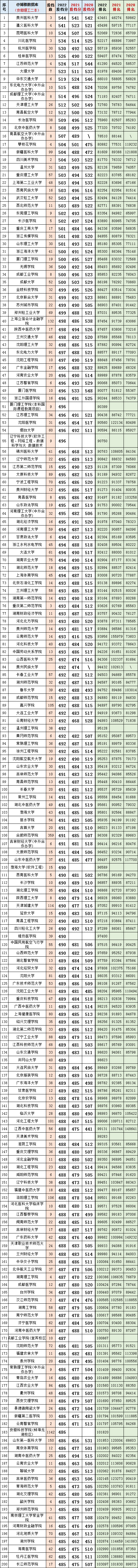 安徽二本排名理科大学_安徽理科二本院校排名_安徽省理科二本排名