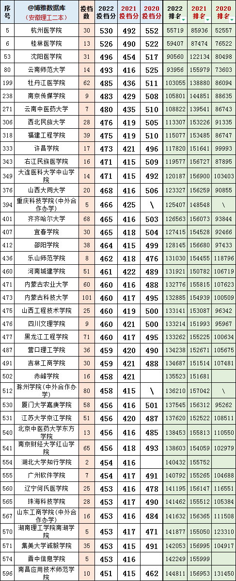 安徽省理科二本排名_安徽理科二本院校排名_安徽二本排名理科大学