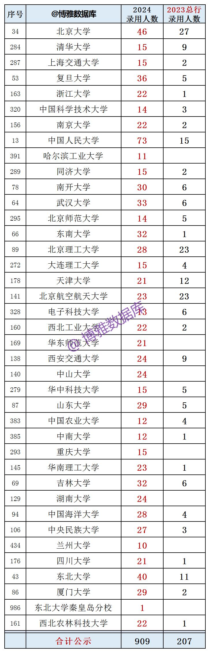 人均月薪2.76万！中国银行2024年录取热门高校及专业曝光