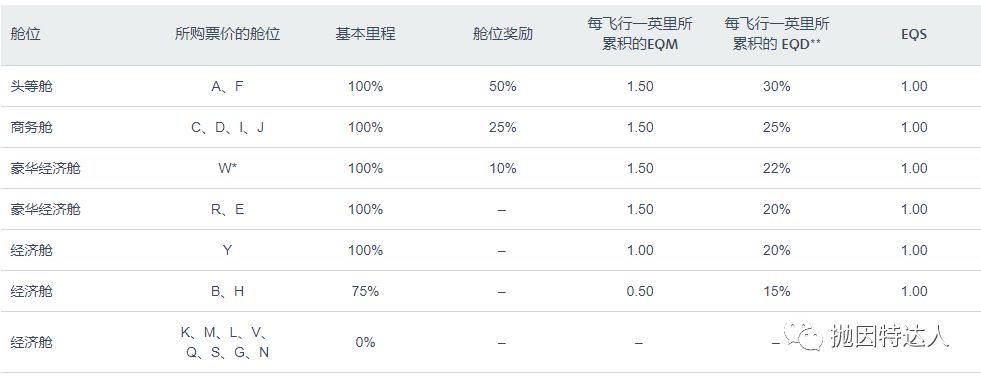 【新增南航里程票兑换】兑换全球豪华航司机票全能王 - 美国航空（American Airlines）里程指南