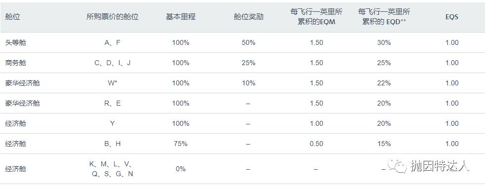 《【新增南航里程票兑换】兑换全球豪华航司机票全能王 - 美国航空（American Airlines）里程指南》