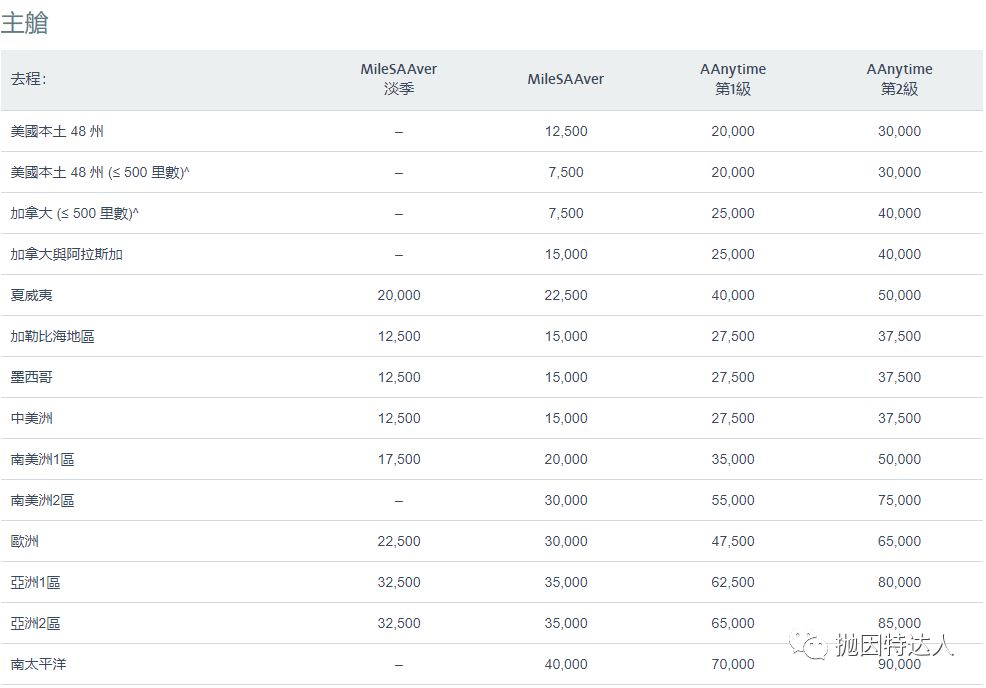 《【新增南航里程票兑换】兑换全球豪华航司机票全能王 - 美国航空（American Airlines）里程指南》