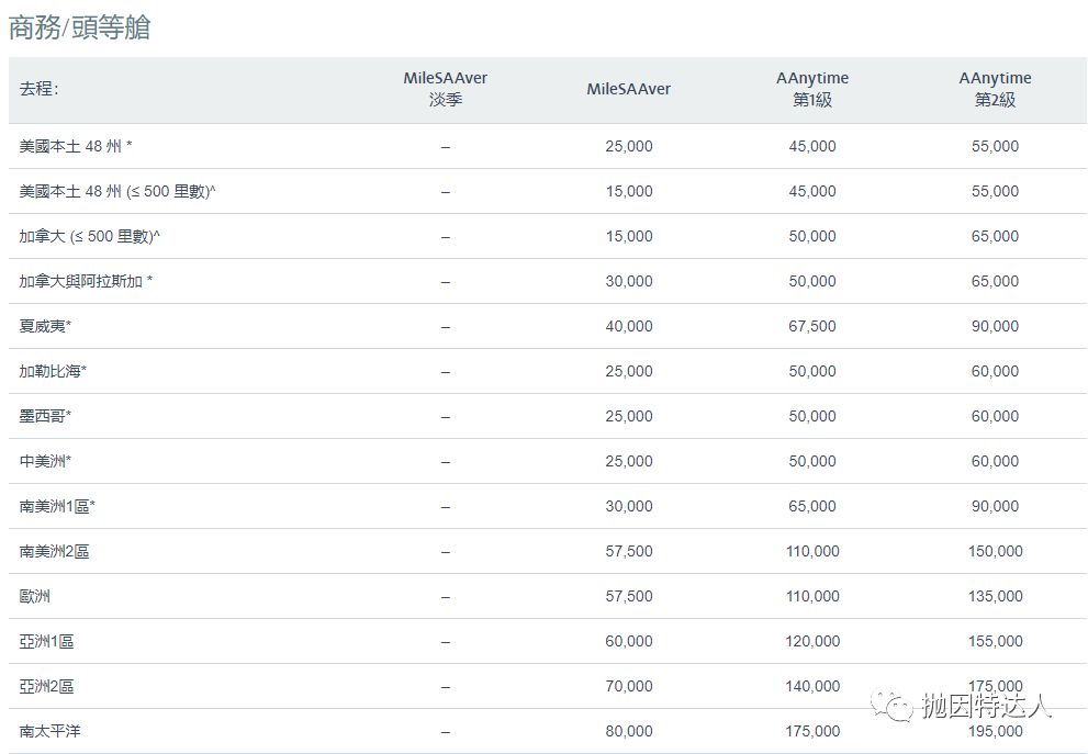 《【新增南航里程票兑换】兑换全球豪华航司机票全能王 - 美国航空（American Airlines）里程指南》