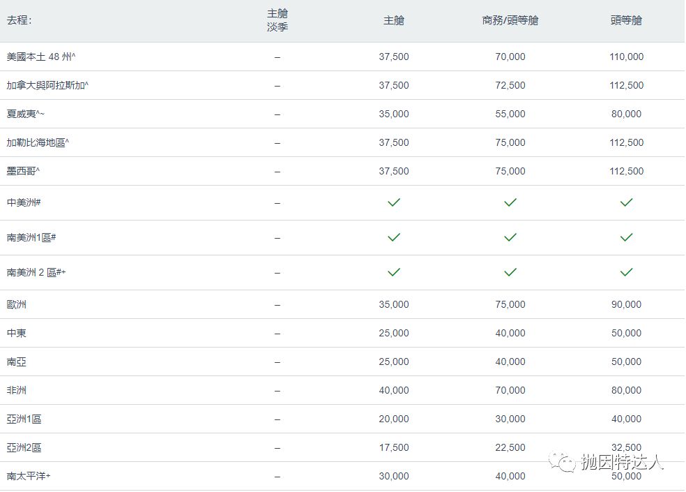 《【新增南航里程票兑换】兑换全球豪华航司机票全能王 - 美国航空（American Airlines）里程指南》