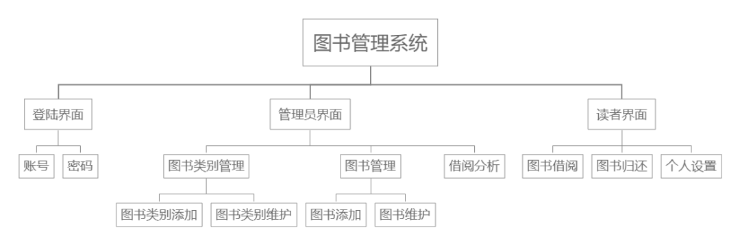 图书管理系统课程设计报告_图书管理系统课设报告总结_图书管理系统报告书