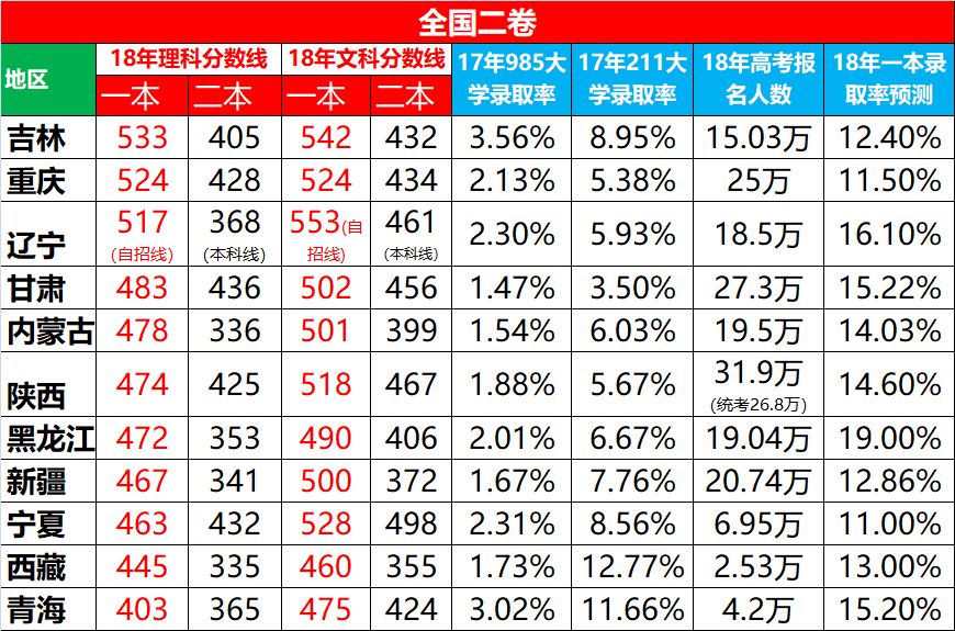 依舊是湖南省,理科二本線比河北高92分,文科二本線湖南竟然甩了福建省