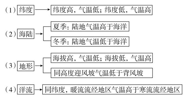 2020高考地理40個(gè)難題答題模板與萬能答題模板