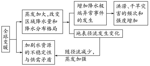 2020高考地理40个难题答题模板与万能答题模板