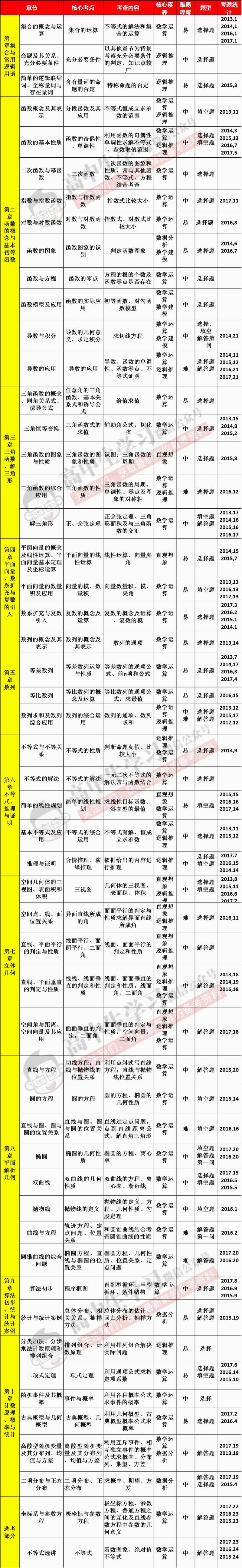 高考数学各章节考点考查情况